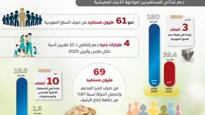 مجلس الوزراء: زيادة دعم السلع التموينية إلى 160 مليار جنيه بالموازنة الجديدة