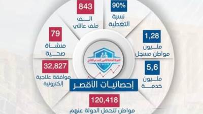 هيئة التأمين الصحي تقدم 5.6 مليون خدمة طبية بمحافظة الأقصر