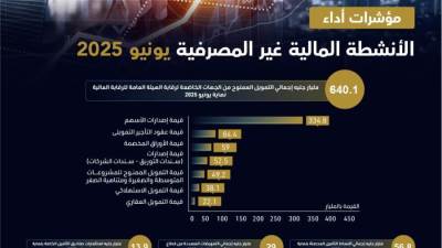 640.1 مليار جنيه إجمالي التمويل الممنوح من الجهات الخاضعة للرقابة المالية