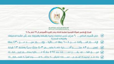 سلامة الغذاء: الإفراج المؤقت عن 1008 رسالة غذائية وفحص 403 منتجًا جديدًا