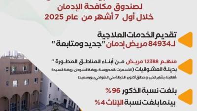 "جديد ومتابعة".. صندوق مكافحة الإدمان: تقديم الخدمات العلاجية لـ 84934 مريض