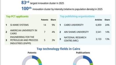 في المركز 83.. القاهرة ضمن أفضل 100 كتلة ابتكار عالميًا لعام 2025