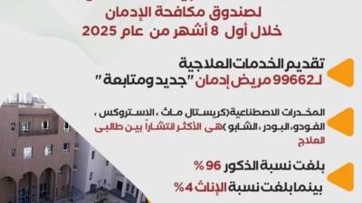 صندوق مكافحة الإدمان يقدم الخدمات العلاجية لـ 99662 مريض في 8 أشهر