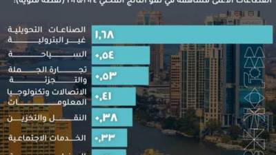 12.6% مساهمة قطاع الصناعات التحويلية غير البترولية في الناتج المحلي الإجمالي لـ2025