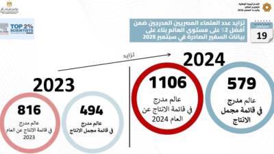 التعليم العالي: إدراج 1106 عالمًا مصريًا في قائمة ستانفورد لعام 2024