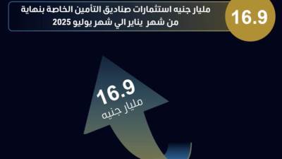 773 مليار جنيه تمويلا قدمته الجهات الخاضعة للرقابة المالية بنهاية يوليو 2025