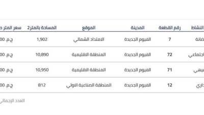 جهاز الفيوم الجديدة يطرح أراضٍ استثمارية بمساحات أقل من 5 أفدنة للتخصيص الفوري 