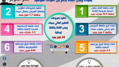 التعليم العالي: نفذنا مشروعات بسيناء ومدن القناة بتكلفة إجمالية 24 مليار جنيه