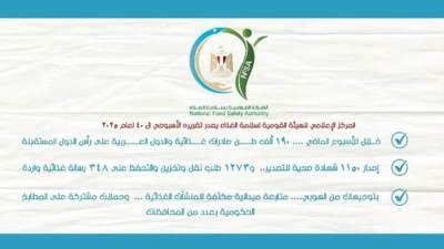 مصر تُصدر 190 ألف طن سلع غذائية في أسبوع