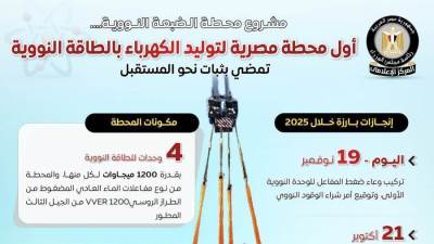 " الضبعة" أول محطة مصرية لتوليد الكهرباء بالطاقة النووية (انفوجراف)