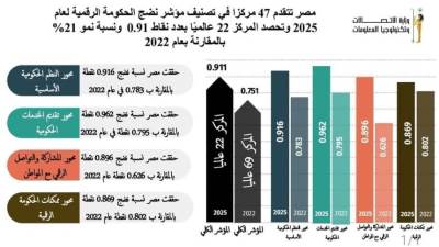 مصر تقفز 47 مركزًا في تصنيف البنك الدولي للحكومة الرقمية
