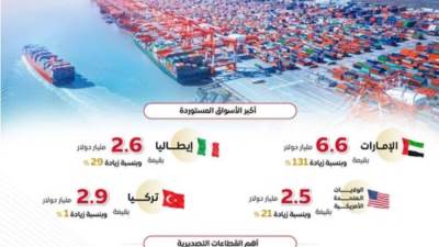 الصادرات غير البترولية تقفز إلى 44.4 مليار دولار خلال 11 شهرًا