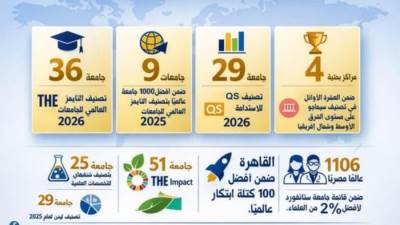 "القاهرة" ضمن أفضل 100 تجمع علمي وتكنولوجي عالميًا
