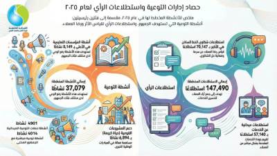 القابضة لمياه الشرب: تنفيذ أكثر من 37 ألف نشاط توعوي خلال 2025