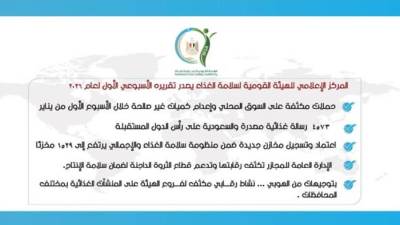 سلامة الغذاء: 4573 رسالة غذائية مصدرة خلال أسبوع