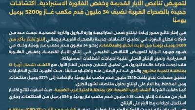 اكتشافات جديدة بالصحراء الغربية تضيف 34 مليون قدم مكعب غاز و5200 برميل يوميًا