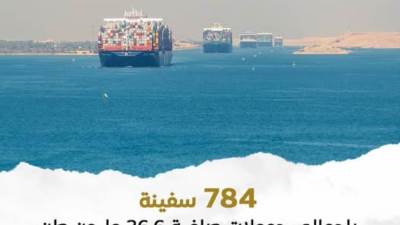 إيرادات هيئة قناة السويس تقفز إلى 170.4 مليون دولار خلال 2025