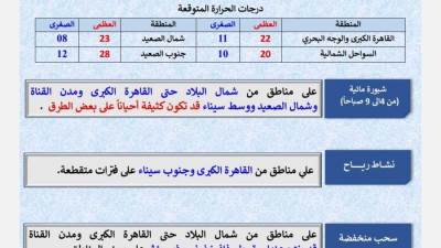 الأرصاد: طقس بارد صباحًا دافئ نهارًا وشبورة كثيفة الجمعة