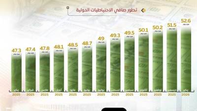 مجلس الوزراء: الاحتياطيات النقدي قفز لـ 52.6 مليار دولار في يناير 2026
