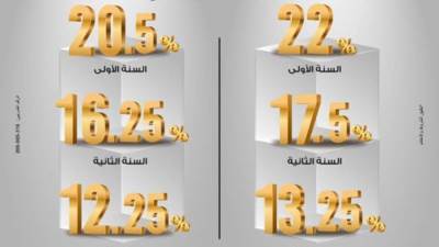 بنك مصر يطلق شهادة «ابن مصر» بعائد يصل إلى 22%