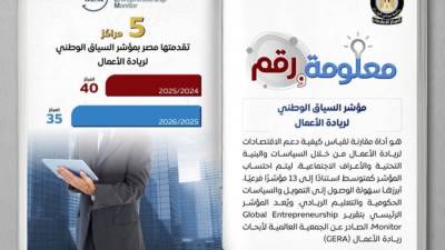 مصر تتقدم 5 مراكز في مؤشر ريادة الأعمال العالمي لعام 2026/2025
