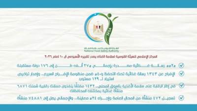 سلامة الغذاء: 5525 رسالة غذائية مصدرة إلى 176 دولة مستقبلة