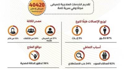 "صندوق مكافحة الإدمان" يقدم خدمات علاجية لـ40420 مريض خلال 3 أشهر