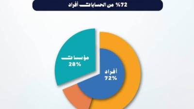 9.28 مليار جنيه إجمالي أصول صناديق الاستثمار في الذهب بنهاية مارس 2026