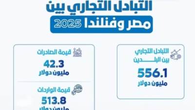 الإحصاء: 556.1 مليون دولار حجم التبادل التجارى بين مصر وفنلندا في 2025