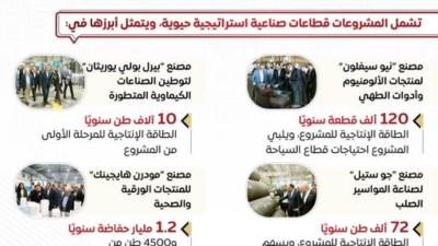 افتتاح 9 مشروعات صناعية بالمنطقة الاقتصادية لقناة السويس باستثمارات 182.5 مليون دولار
