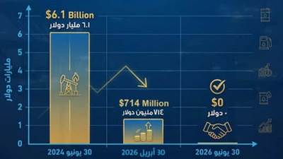 البترول: تراجع مديونية الشركاء الأجانب إلى 714 مليون دولار