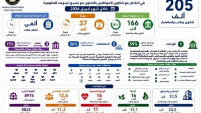 "منظومة الشكاوي" تتلقى 33.5 ألف شكوى بقطاع الإسكان خلال إبريل الماضي