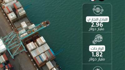 الإحصاء: 4.6 % ارتفاعًا في قيمـة الصادرات المصرية إلى فرنسـا عام 2025