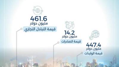 الإحصاء: 461.6 مليون دولار قيمة التبادل التجاري بين مصر والكونغو