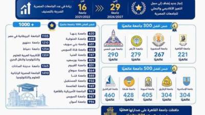 29 جامعة مصرية ضمن تصنيف US News العالمي 2026/2027