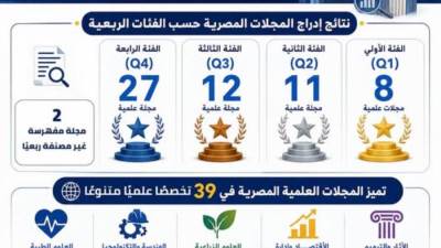 إدراج 60 مجلة علمية مصرية في تقرير "كلاريفيت" للمجلات الدولية لـ2025