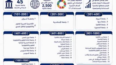 إدراج 45 جامعة مصرية في تصنيف التايمز 2026