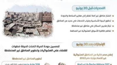 الحكومة توفر 246 ألف وحدة سكنية لـ 1.2 مليون بالعشوائيات