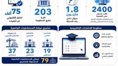 التعليم العالي: ميكنة 19 مستشفى جامعي وبدء التشغيل التجريبي لـ23 أخرى