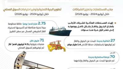 “البترول” توقع 27 اتفاقية بـ1.4 مليار دولار منذ 30 يونيو 2013