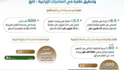 بمساحة 3.5 مليون فدان.. أبرز مشروعات الحكومة لزيادة الرقعة الزراعية