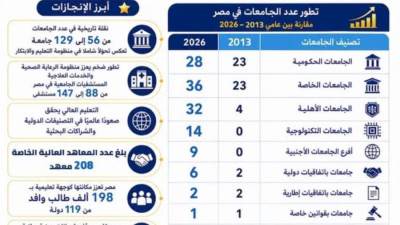 من 56 لـ129 جامعة.. "التعليم العالي" يحقق طفرة تاريخية منذ عام 2013