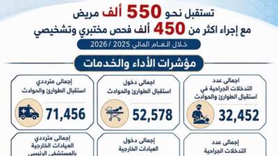 550 ألف مستفيد..مستشفيات جامعة سوهاج تجري 78 ألف عملية جراحية 