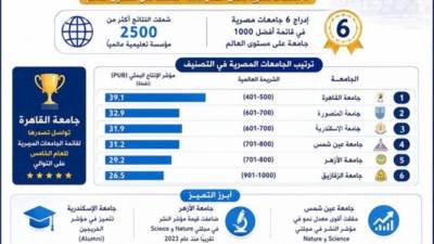 إدراج 6 جامعات مصرية في تصنيف شنغهاي العالمي لعام 2026