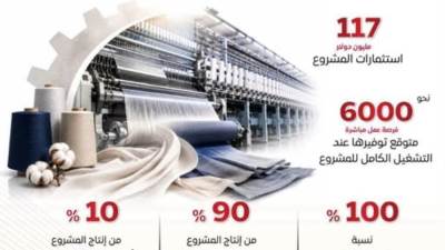 بـ 117 مليون دولار.. "جاسان جروب" الصينية تنشيء مجمع صناعي للغزل والنسيج