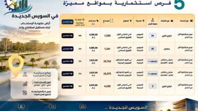 وزارة الإسكان تطرح قطع أراضٍ استثمارية جديدة بمدينة السويس الجديدة.