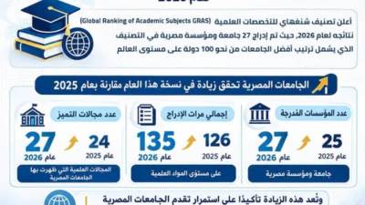 إدراج 27 جامعة مصرية ضمن تصنيف شنغهاي للتخصصات العلمية لعام 2026