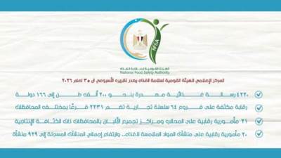 تصدير 200 ألف طن مواد غذائية لـ 166 دولة