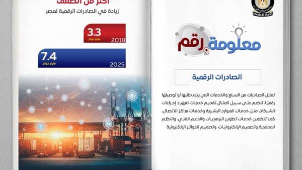 مصر تضاعف صادراتها الرقمية إلى 7.4 مليار دولار في 2025