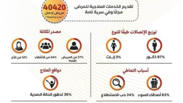 "صندوق مكافحة الإدمان" يقدم خدمات علاجية لـ40420 مريض خلال 3 أشهر